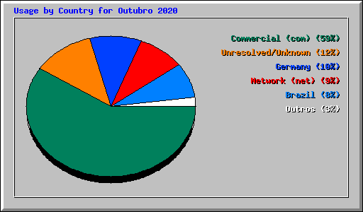 Usage by Country for Outubro 2020