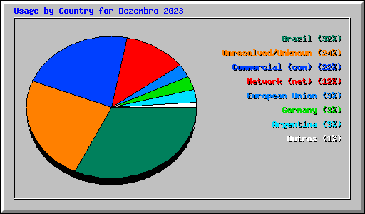 Usage by Country for Dezembro 2023