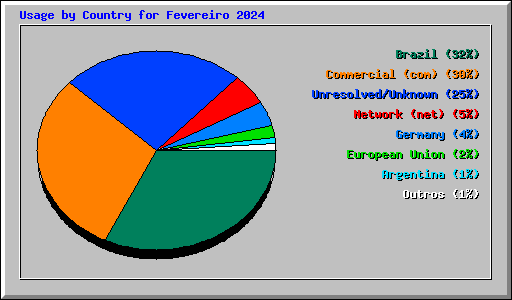 Usage by Country for Fevereiro 2024