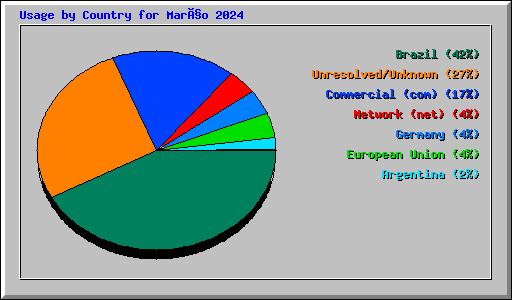 Usage by Country for Março 2024