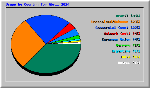 Usage by Country for Abril 2024