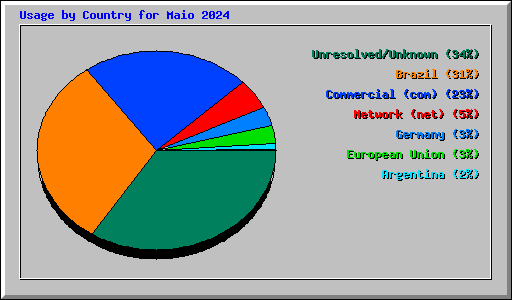 Usage by Country for Maio 2024