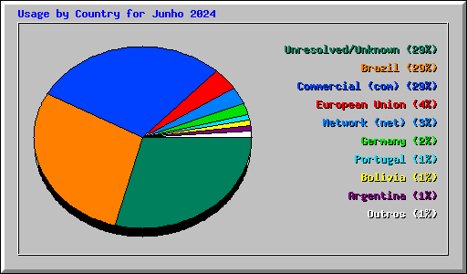 Usage by Country for Junho 2024