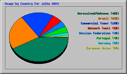 Usage by Country for Julho 2024