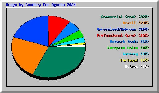 Usage by Country for Agosto 2024