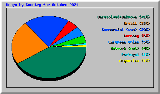 Usage by Country for Outubro 2024