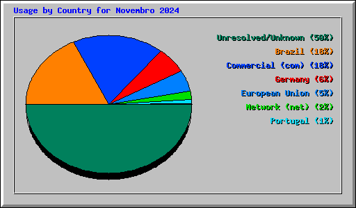 Usage by Country for Novembro 2024