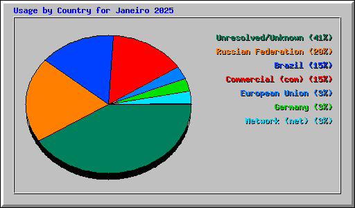 Usage by Country for Janeiro 2025