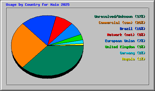 Usage by Country for Maio 2025