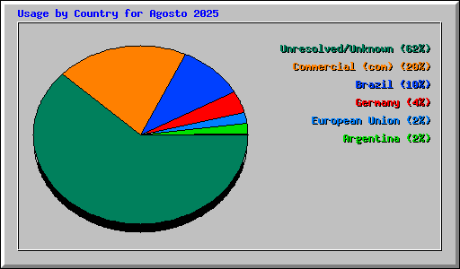 Usage by Country for Agosto 2025