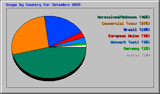 Usage by Country for Setembro 2025