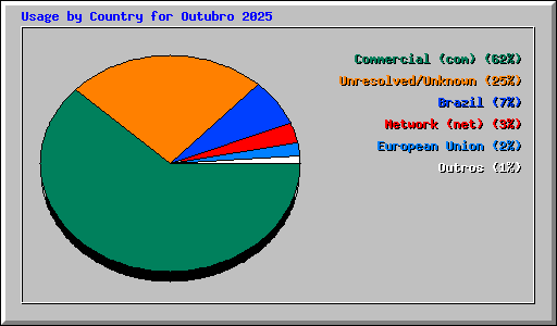 Usage by Country for Outubro 2025