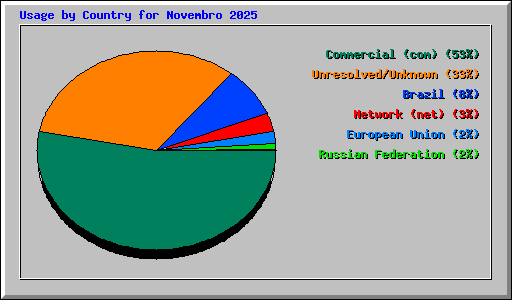 Usage by Country for Novembro 2025