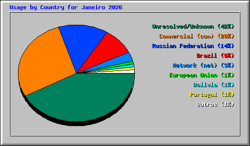Usage by Country for Janeiro 2026