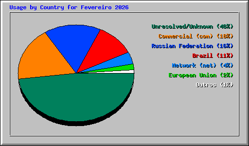 Usage by Country for Fevereiro 2026