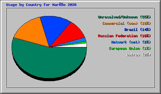 Usage by Country for Março 2026