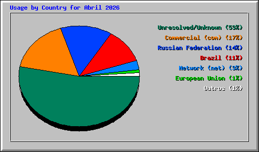 Usage by Country for Abril 2026