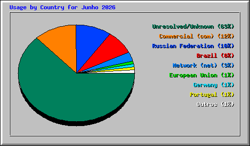 Usage by Country for Junho 2026