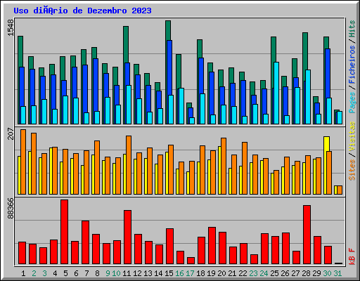 Uso diário de Dezembro 2023