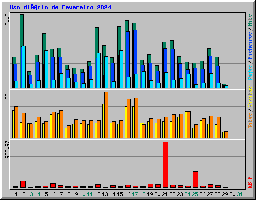 Uso diário de Fevereiro 2024