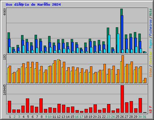 Uso diário de Março 2024