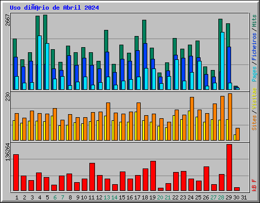 Uso diário de Abril 2024