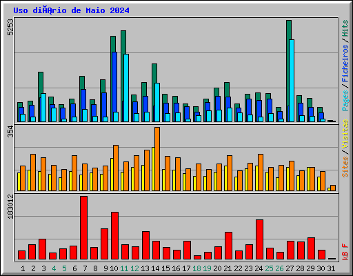 Uso diário de Maio 2024