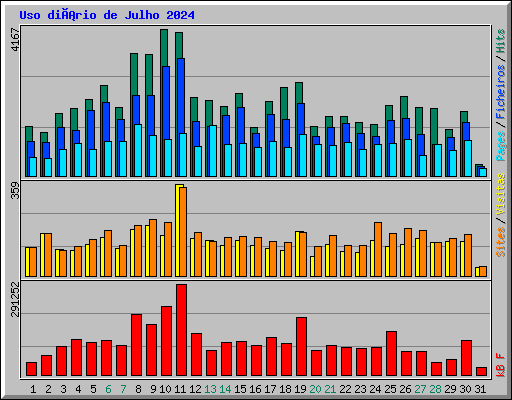 Uso diário de Julho 2024