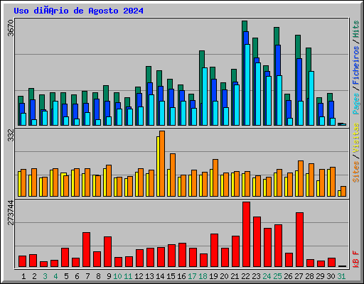 Uso diário de Agosto 2024