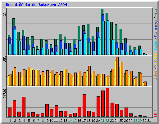 Uso diário de Setembro 2024