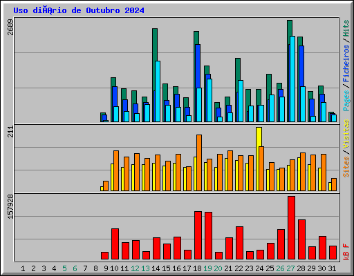 Uso diário de Outubro 2024