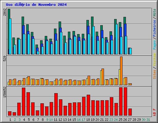 Uso diário de Novembro 2024