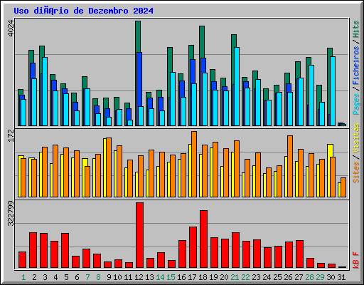 Uso diário de Dezembro 2024