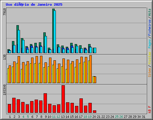 Uso diário de Janeiro 2025