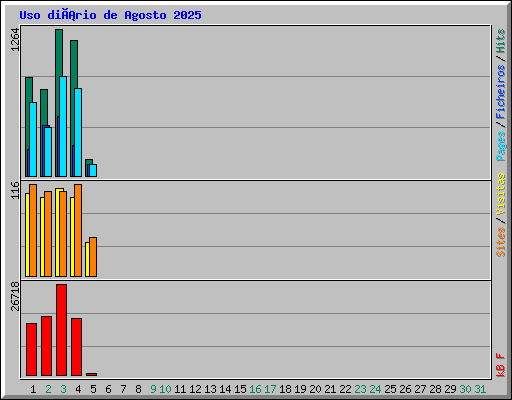 Uso diário de Agosto 2025