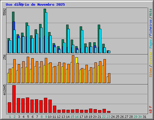 Uso diário de Novembro 2025