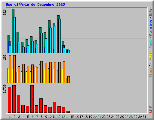 Uso diário de Dezembro 2025
