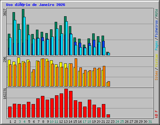 Uso diário de Janeiro 2026