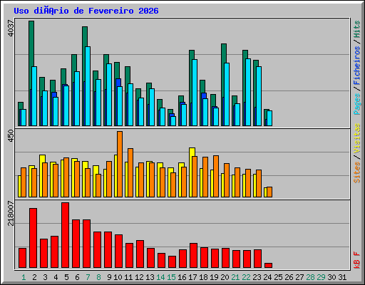 Uso diário de Fevereiro 2026
