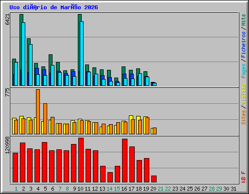Uso diário de Março 2026
