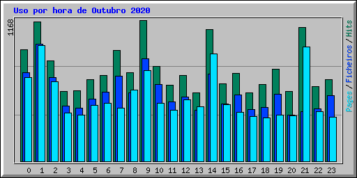 Uso por hora de Outubro 2020
