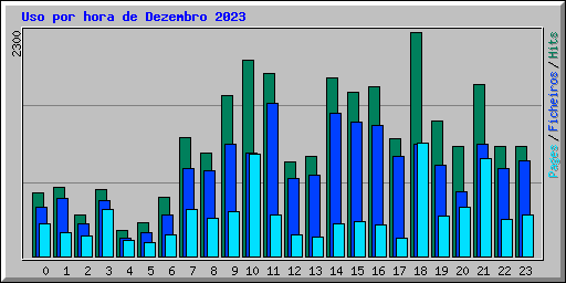 Uso por hora de Dezembro 2023