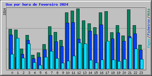 Uso por hora de Fevereiro 2024