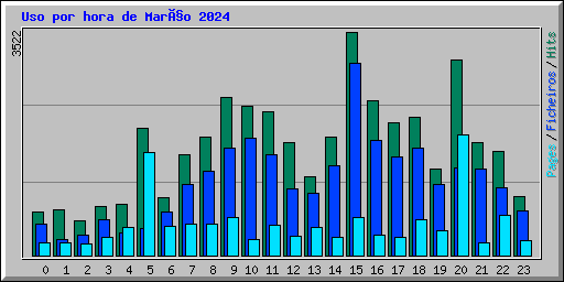 Uso por hora de Março 2024