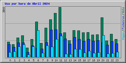 Uso por hora de Abril 2024