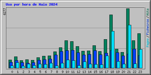 Uso por hora de Maio 2024