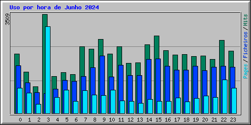 Uso por hora de Junho 2024