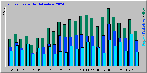 Uso por hora de Setembro 2024