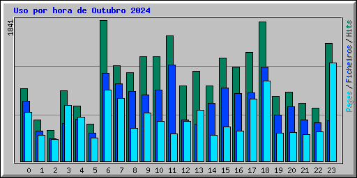 Uso por hora de Outubro 2024