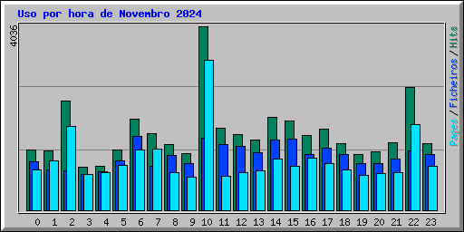 Uso por hora de Novembro 2024